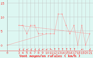 Courbe de la force du vent pour Niksic