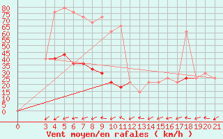 Courbe de la force du vent pour Senj