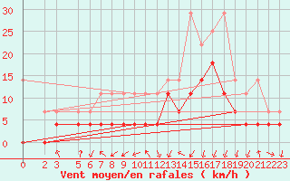 Courbe de la force du vent pour Wunsiedel Schonbrun