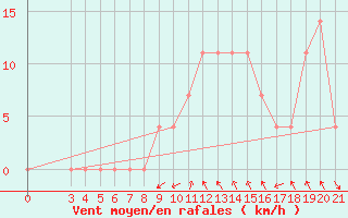 Courbe de la force du vent pour Pazin