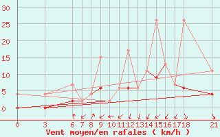 Courbe de la force du vent pour Adapazari