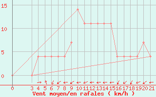 Courbe de la force du vent pour Pazin