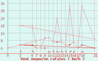 Courbe de la force du vent pour Bingol