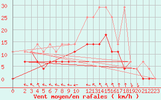 Courbe de la force du vent pour Voorschoten
