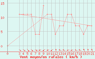 Courbe de la force du vent pour Bilogora