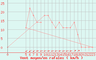 Courbe de la force du vent pour Vladeasa Mountain