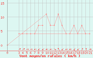 Courbe de la force du vent pour Parg