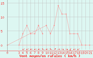 Courbe de la force du vent pour Ploce