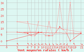 Courbe de la force du vent pour Murted Tur-Afb