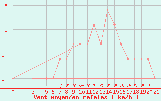 Courbe de la force du vent pour Pazin