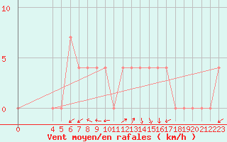 Courbe de la force du vent pour Waidhofen an der Ybbs