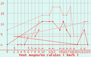 Courbe de la force du vent pour Sint Katelijne-waver (Be)