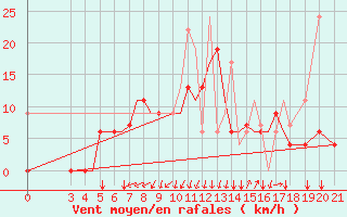 Courbe de la force du vent pour Samos Airport