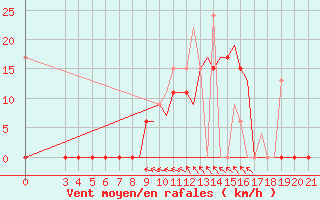 Courbe de la force du vent pour Kerkyra Airport