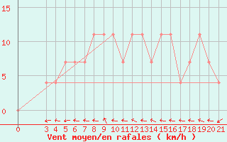 Courbe de la force du vent pour Gradiste