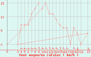 Courbe de la force du vent pour Xai Xai