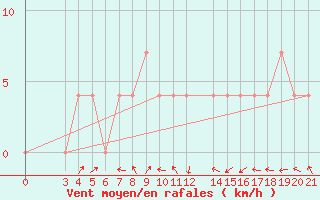 Courbe de la force du vent pour Gradiste