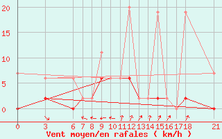 Courbe de la force du vent pour Bingol