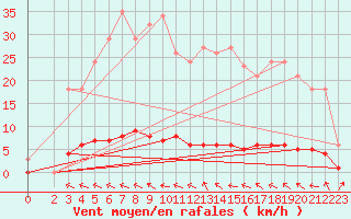 Courbe de la force du vent pour Lasfaillades (81)