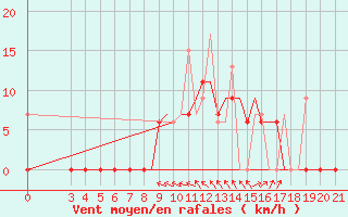 Courbe de la force du vent pour Kerkyra Airport