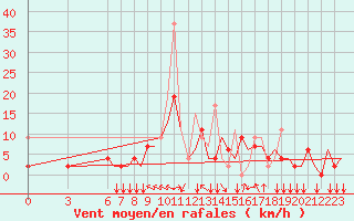 Courbe de la force du vent pour Ioannina Airport