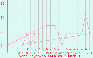 Courbe de la force du vent pour Pazin