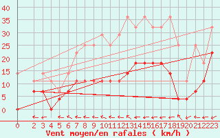 Courbe de la force du vent pour Muehlacker