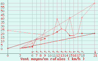 Courbe de la force du vent pour Tokat