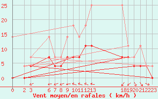 Courbe de la force du vent pour Sint Katelijne-waver (Be)