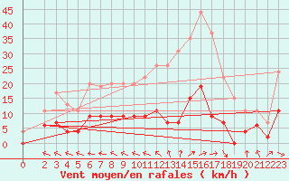 Courbe de la force du vent pour Agen (47)