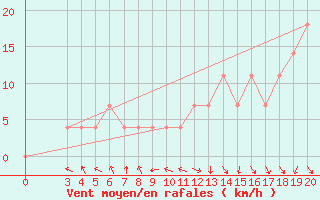 Courbe de la force du vent pour Knin