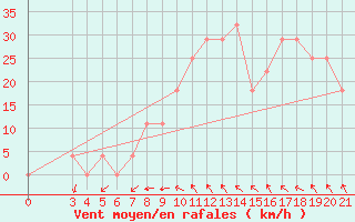 Courbe de la force du vent pour Ploce