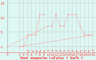 Courbe de la force du vent pour Pazin