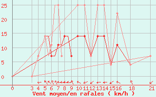 Courbe de la force du vent pour Vitebsk