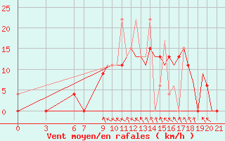 Courbe de la force du vent pour Kerkyra Airport