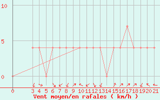 Courbe de la force du vent pour Gospic