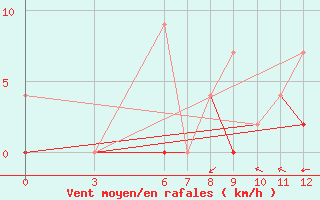 Courbe de la force du vent pour Finike