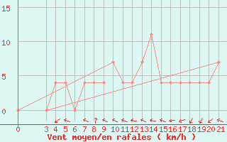 Courbe de la force du vent pour Gradiste