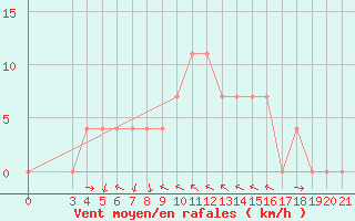 Courbe de la force du vent pour Pazin