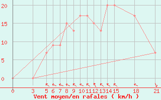 Courbe de la force du vent pour Passo Rolle