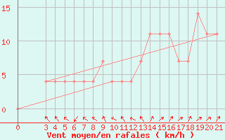 Courbe de la force du vent pour Gospic