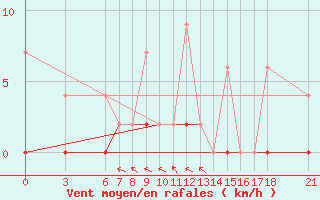 Courbe de la force du vent pour Bingol