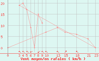 Courbe de la force du vent pour Capri