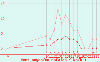 Courbe de la force du vent pour Fains-Veel (55)