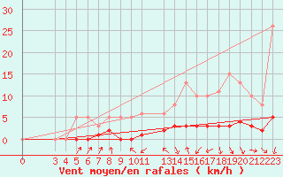 Courbe de la force du vent pour Besn (44)