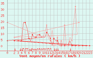 Courbe de la force du vent pour Kerkyra Airport