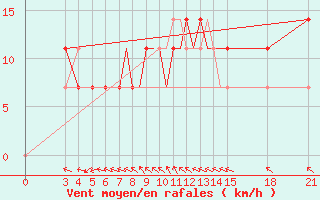 Courbe de la force du vent pour Rivne