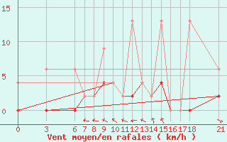 Courbe de la force du vent pour Bingol