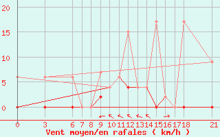 Courbe de la force du vent pour Silifke