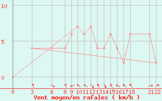 Courbe de la force du vent pour Nyeri